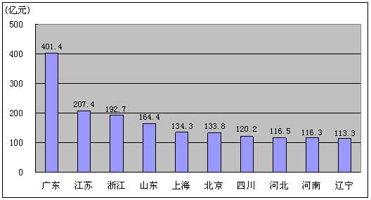 主营业务收入资产负债表