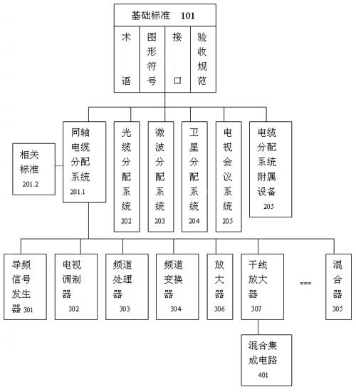 电缆分配系统标准体系结构图