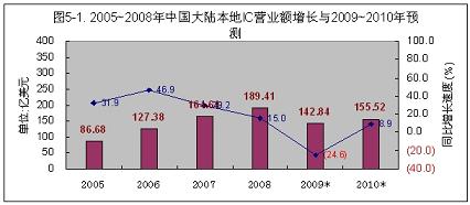 收入证明_预计本年销售收入(3)