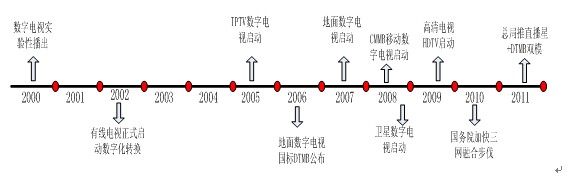 图为:我国数字电视发展历程图
